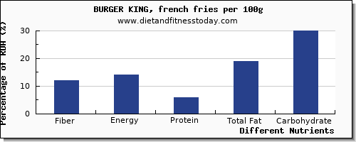 chart to show highest fiber in burger king per 100g